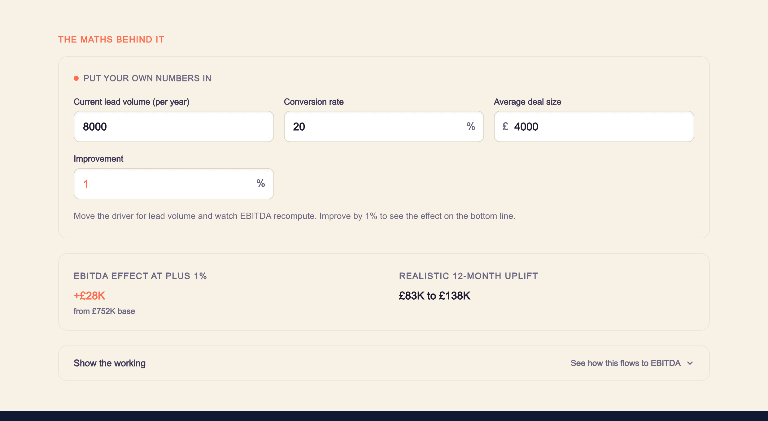 The ROI model from the delegate platform, showing lead volume, conversion and deal size inputs producing a plus £28,000 EBITDA effect at one percent