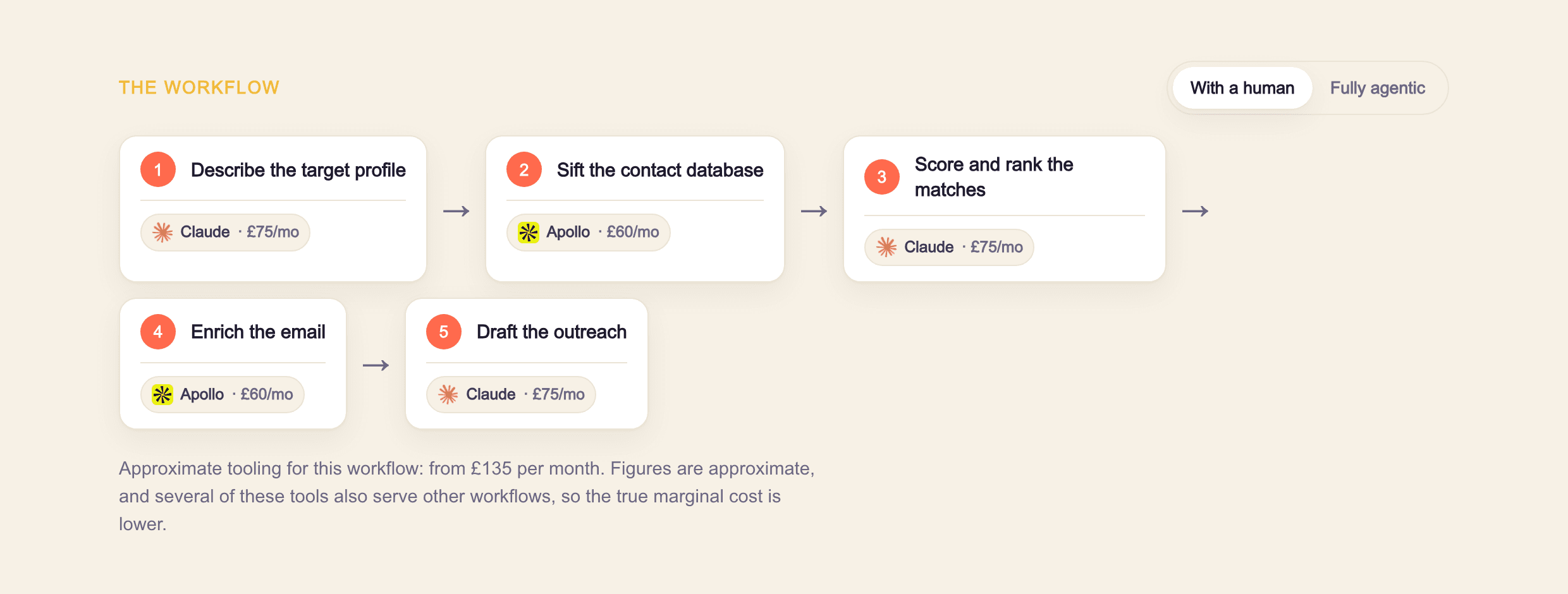 A workflow from the delegate platform showing five steps, each with its tool and monthly cost
